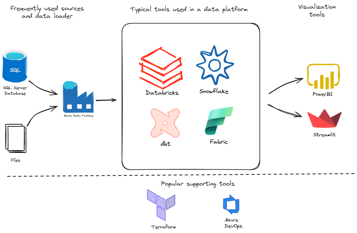 image from Træning i data platform værktøjer