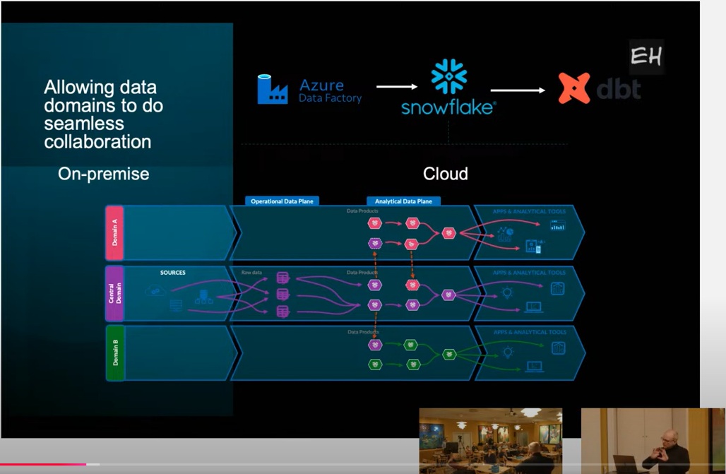 image from Snowflake, Azure Data Factory og dbt